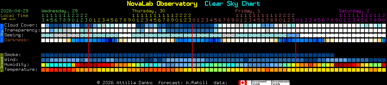 Current forecast for NovaLab Observatory Clear Sky Chart