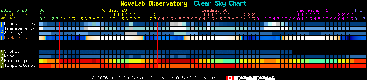 Current forecast for NovaLab Observatory Clear Sky Chart