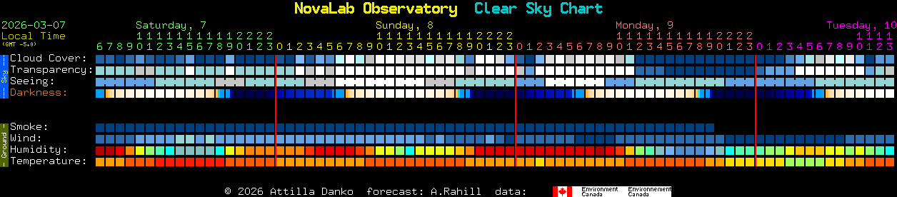 Current forecast for NovaLab Observatory Clear Sky Chart