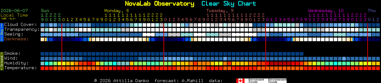 Current forecast for NovaLab Observatory Clear Sky Chart