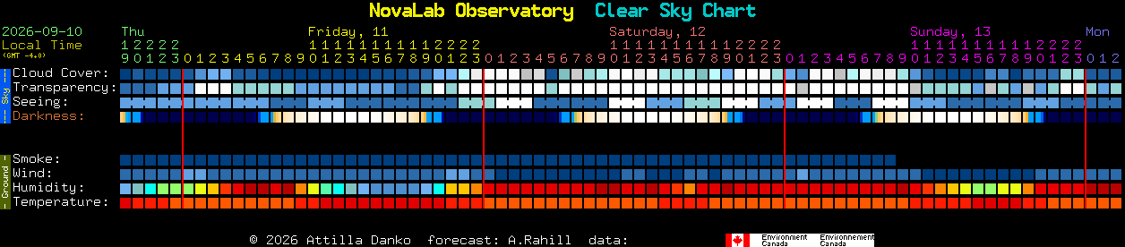 Current forecast for NovaLab Observatory Clear Sky Chart