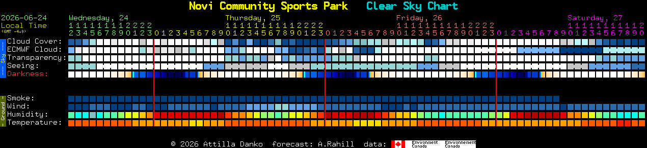Current forecast for Novi Community Sports Park Clear Sky Chart