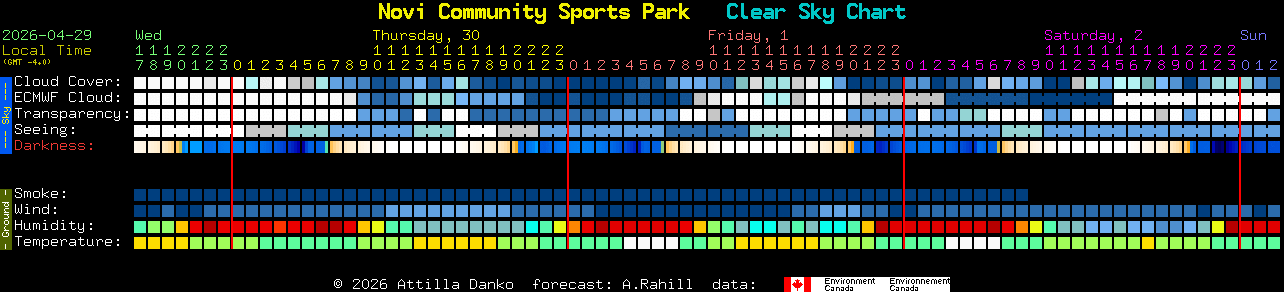 Current forecast for Novi Community Sports Park Clear Sky Chart