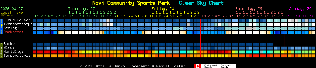 Current forecast for Novi Community Sports Park Clear Sky Chart