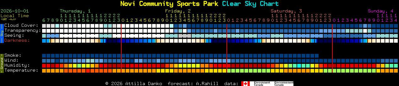 Current forecast for Novi Community Sports Park Clear Sky Chart