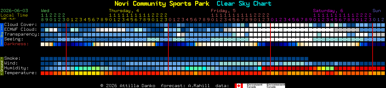 Current forecast for Novi Community Sports Park Clear Sky Chart