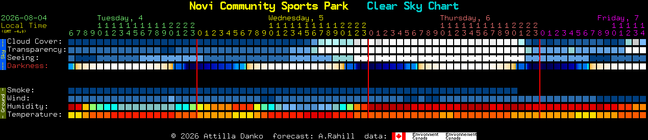 Current forecast for Novi Community Sports Park Clear Sky Chart