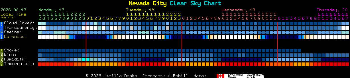 Current forecast for Nevada City Clear Sky Chart