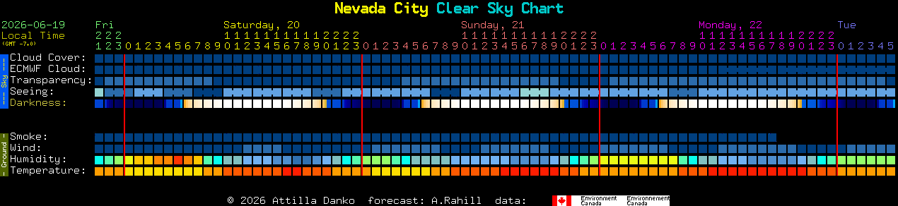 Current forecast for Nevada City Clear Sky Chart