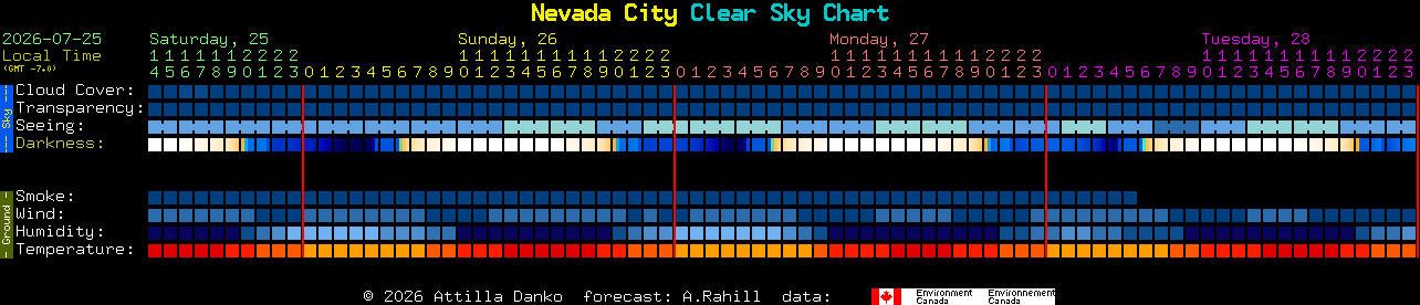 Current forecast for Nevada City Clear Sky Chart