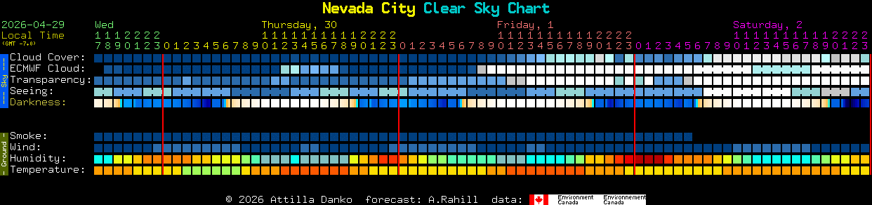 Current forecast for Nevada City Clear Sky Chart