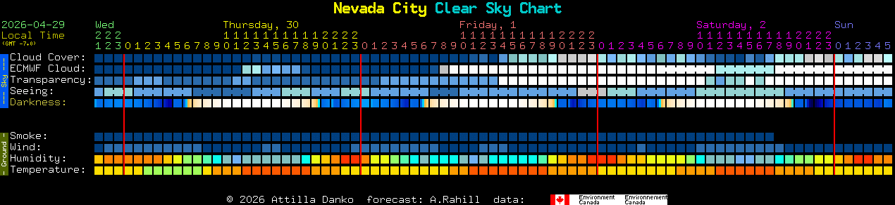 Current forecast for Nevada City Clear Sky Chart
