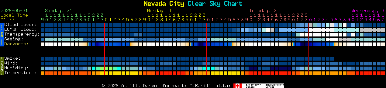 Current forecast for Nevada City Clear Sky Chart