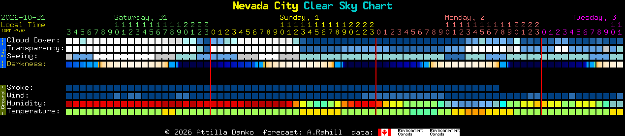 Current forecast for Nevada City Clear Sky Chart