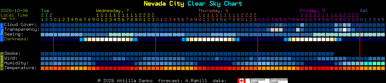 Current forecast for Nevada City Clear Sky Chart
