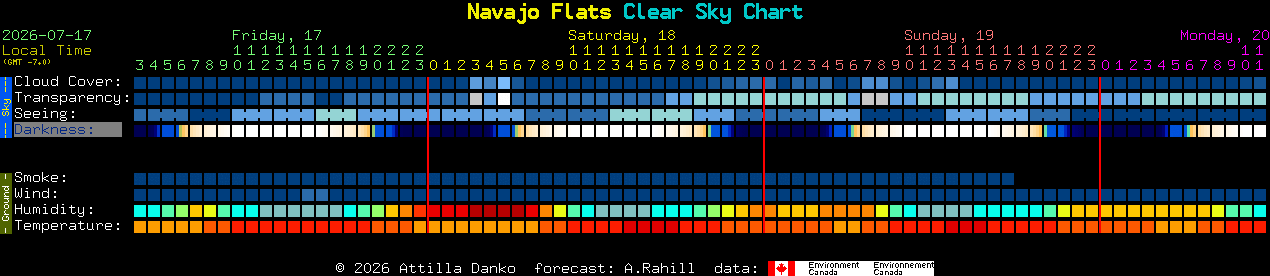 Current forecast for Navajo Flats Clear Sky Chart