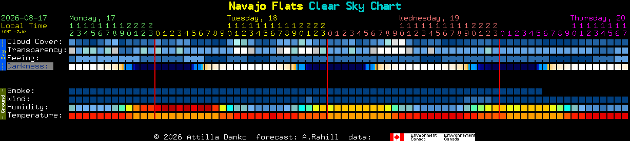 Current forecast for Navajo Flats Clear Sky Chart