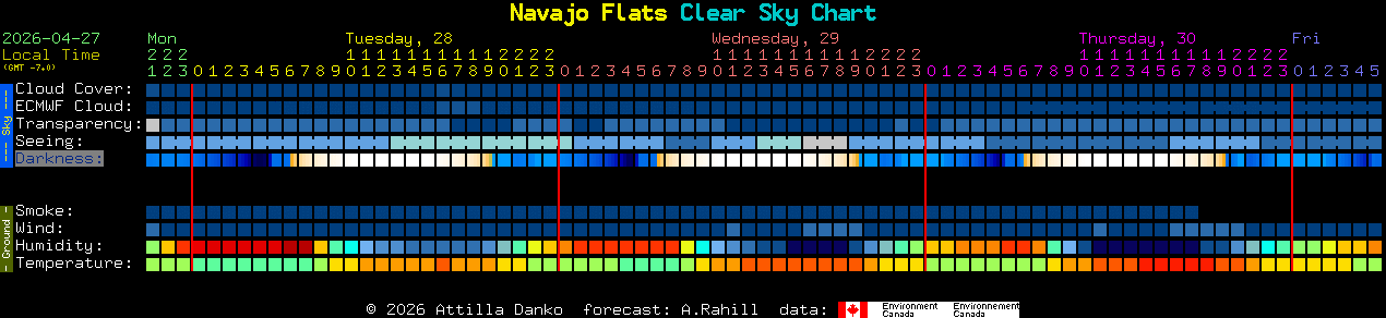 Current forecast for Navajo Flats Clear Sky Chart