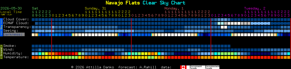 Current forecast for Navajo Flats Clear Sky Chart