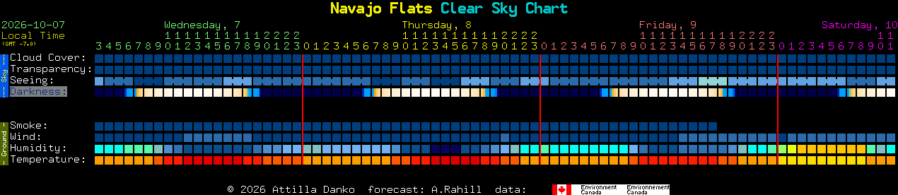 Current forecast for Navajo Flats Clear Sky Chart
