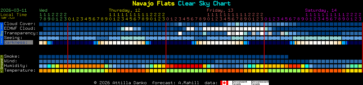 Current forecast for Navajo Flats Clear Sky Chart