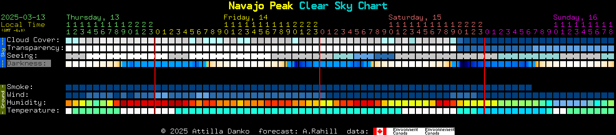 Current forecast for Navajo Peak Clear Sky Chart