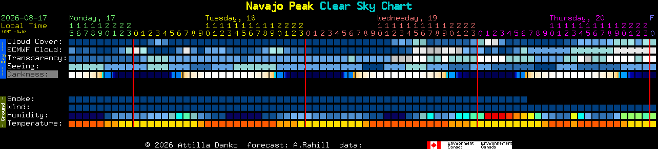 Current forecast for Navajo Peak Clear Sky Chart