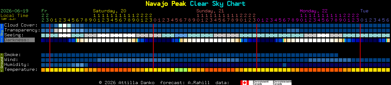 Current forecast for Navajo Peak Clear Sky Chart