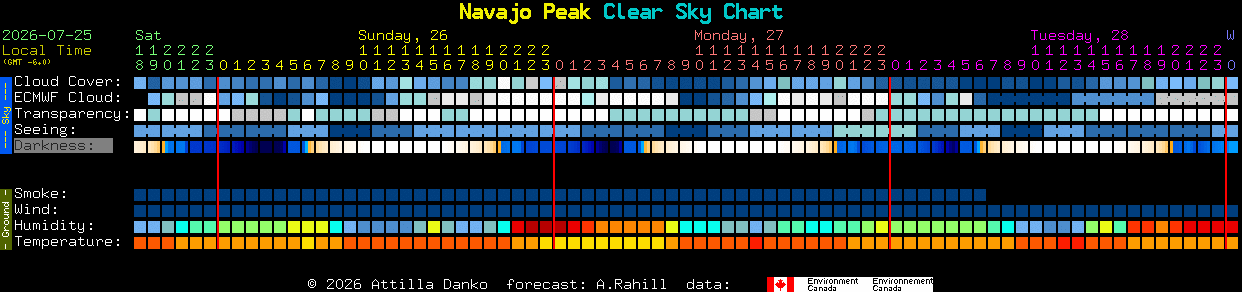 Current forecast for Navajo Peak Clear Sky Chart