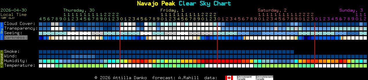 Current forecast for Navajo Peak Clear Sky Chart