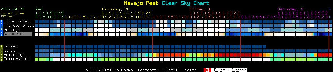 Current forecast for Navajo Peak Clear Sky Chart