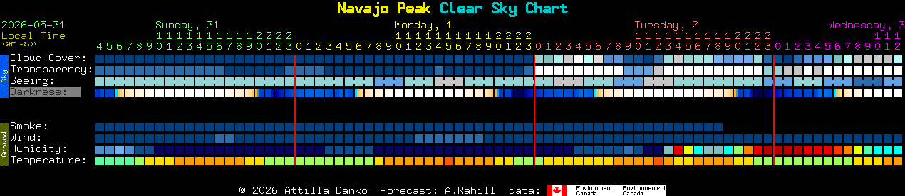 Current forecast for Navajo Peak Clear Sky Chart