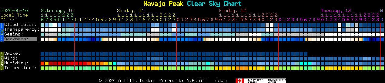 Current forecast for Navajo Peak Clear Sky Chart