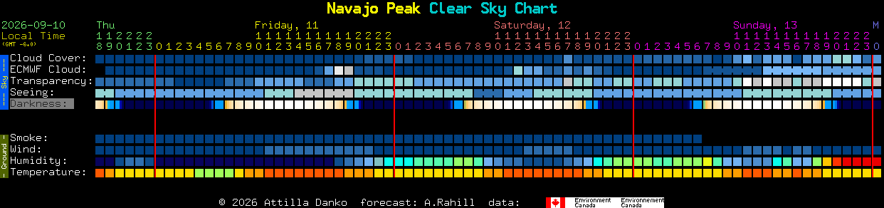 Current forecast for Navajo Peak Clear Sky Chart
