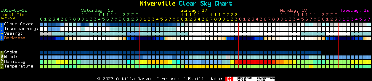 Current forecast for Niverville Clear Sky Chart
