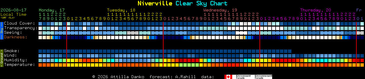 Current forecast for Niverville Clear Sky Chart