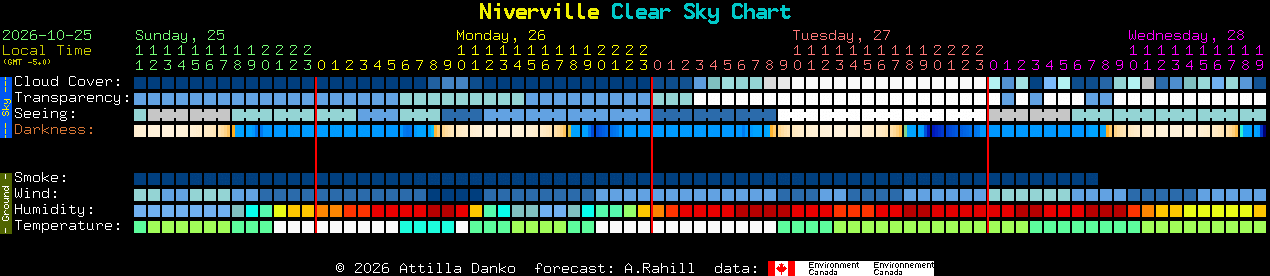 Current forecast for Niverville Clear Sky Chart
