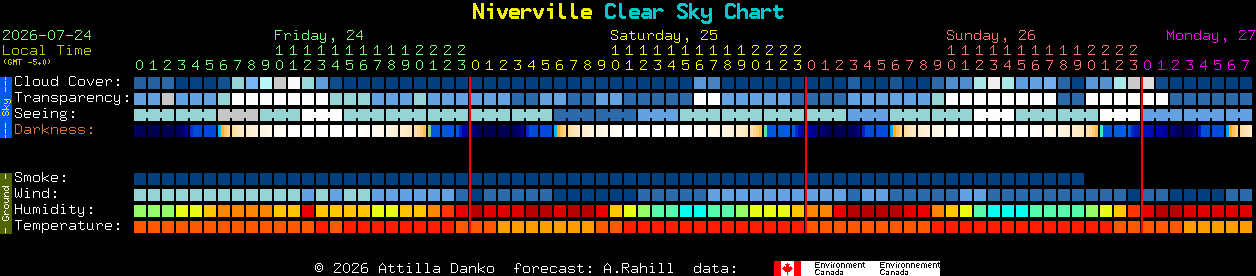 Current forecast for Niverville Clear Sky Chart