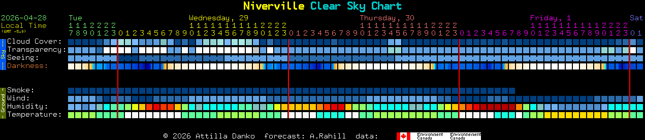 Current forecast for Niverville Clear Sky Chart