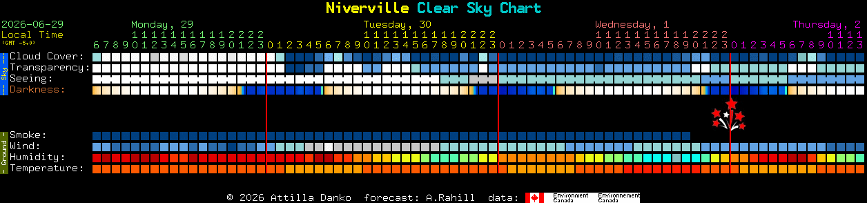 Current forecast for Niverville Clear Sky Chart