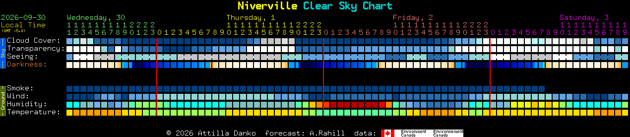 Current forecast for Niverville Clear Sky Chart
