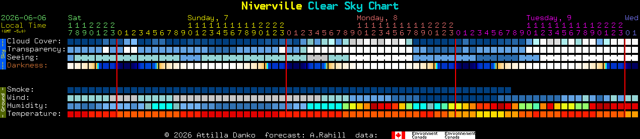 Current forecast for Niverville Clear Sky Chart
