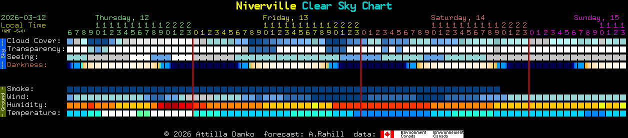 Current forecast for Niverville Clear Sky Chart