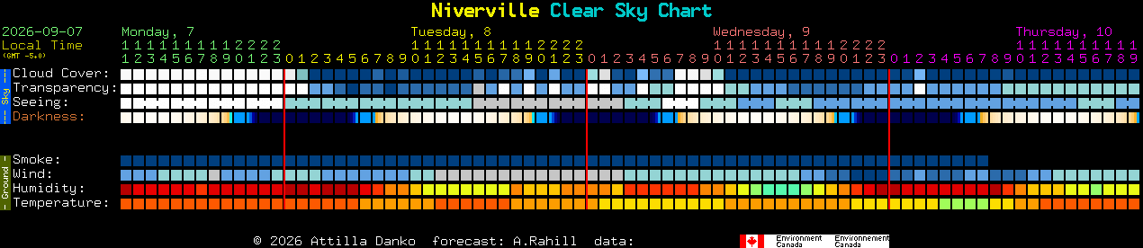 Current forecast for Niverville Clear Sky Chart