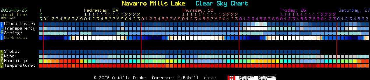 Current forecast for Navarro Mills Lake Clear Sky Chart