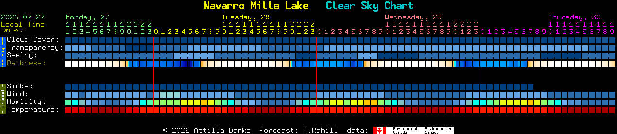 Current forecast for Navarro Mills Lake Clear Sky Chart