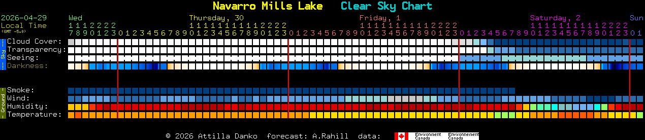Current forecast for Navarro Mills Lake Clear Sky Chart
