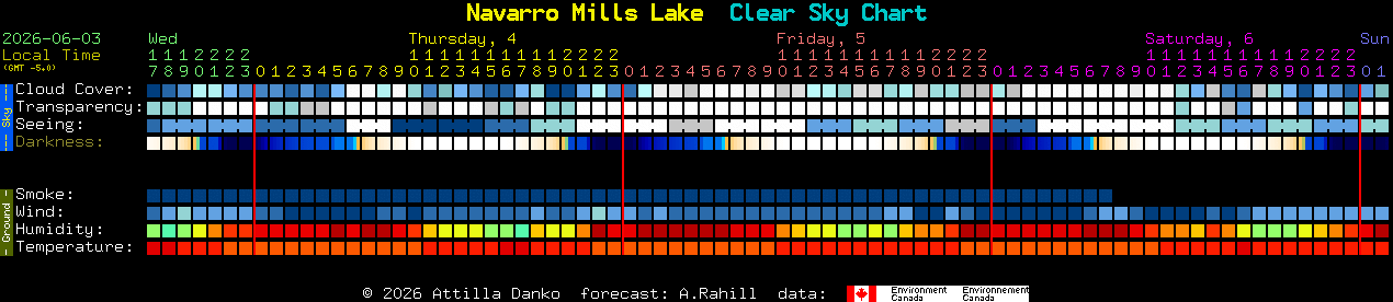 Current forecast for Navarro Mills Lake Clear Sky Chart