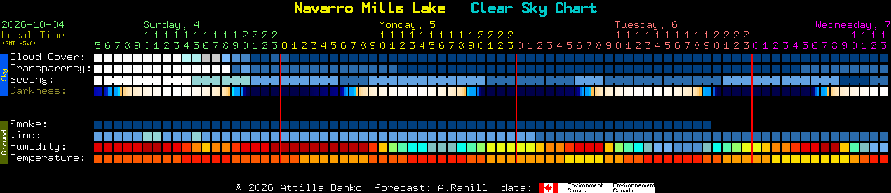 Current forecast for Navarro Mills Lake Clear Sky Chart