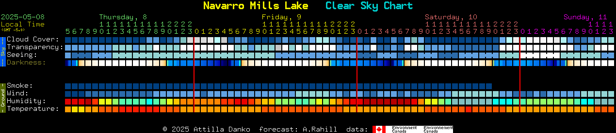 Current forecast for Navarro Mills Lake Clear Sky Chart
